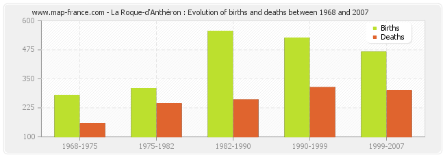 La Roque-d'Anthéron : Evolution of births and deaths between 1968 and 2007